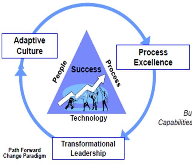 Focus explicitly on people, process, and technology to achieve successful and sustainable organizational change Put emphasis on