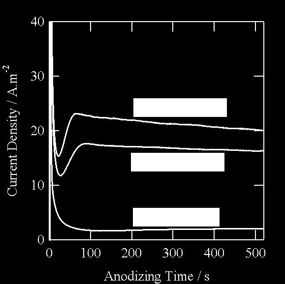 Fig. 1 Current-time responses of the electropolished aluminium during anodizing at 10 V in 0.