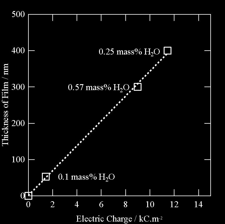Fig. 3 Correlation between the thickness of the anodic oxide films and the electric charge passed during anodizing