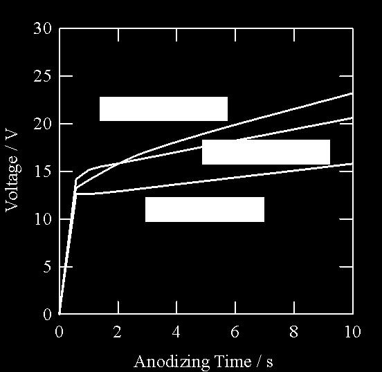 Fig. 5 Voltage-time responses during re-anodizing of the aluminium specimens, which were anodized at 10 V in 0.