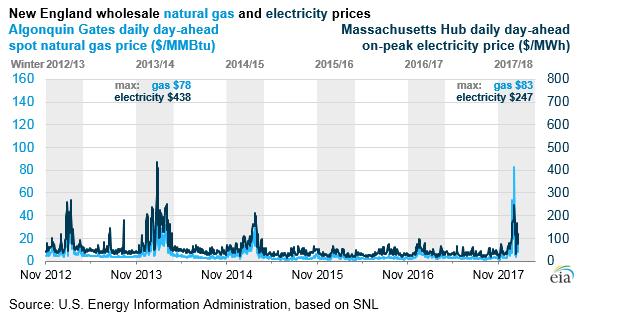 Impact on Gas & Power Spot Prices FERC report, 4-19-18: Natural gas prices in New York City, New England, and the Mid- Atlantic all set all-time record highs, with next-day trades reaching as high as