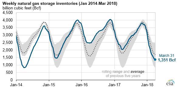 National Storage Position: Active Refill Season Ahead U.S. natural gas storage levels at end of winter season were 21% below the recent 5-year average; at lowest level since 2014.