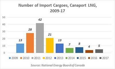 LNG Imports in Region: