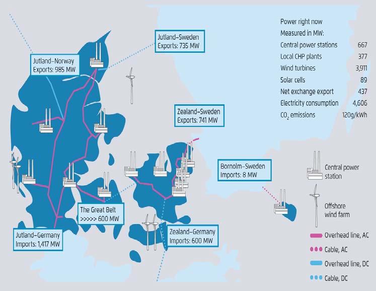 Interconnectors to neighboring countries have worked as a flexibility option Example: Snapshot of Danish power system on 2 June 2015 at 13:17 Energinet.dk Denmark has 6.