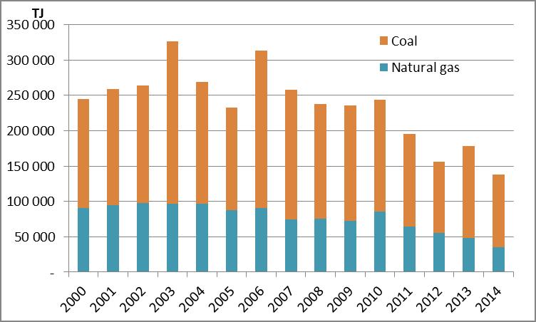 Coal and natural gas as fuels in