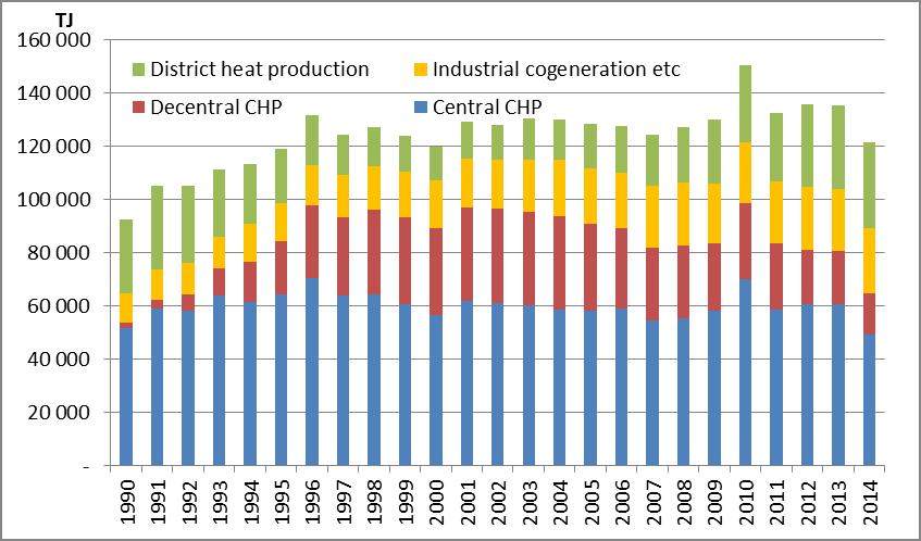 Composition of district heating production