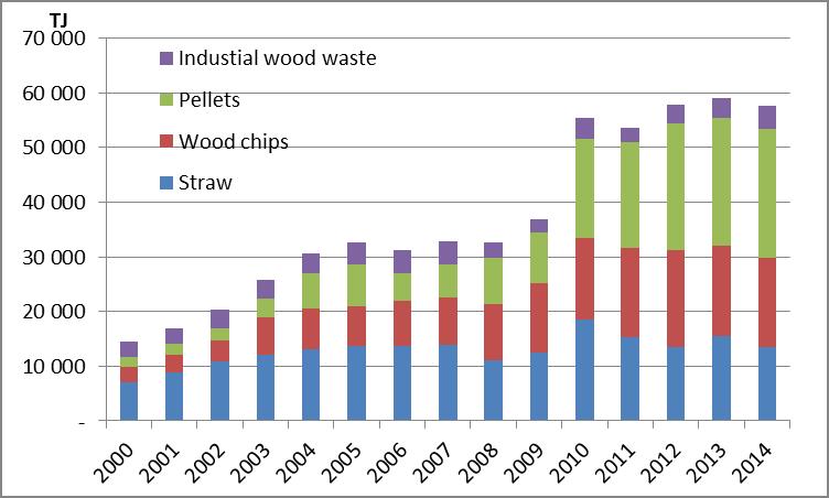 Biomass fuels in electricity and