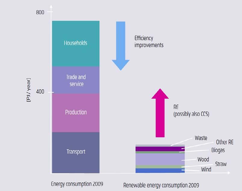 Danish Energy Strategy 2050 Two pillars: efficiency improvements and renewable energy Note that there