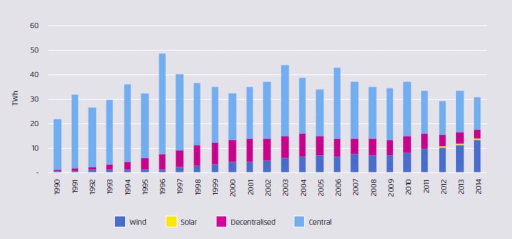 Electricity generation in Denmark from 1990 through 2014: Rising