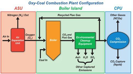 Background: CES Application in Oxy-fuel Combustion Coal Fired Power Plant Oxy-fuel Combustion Coal fired Power Plant An