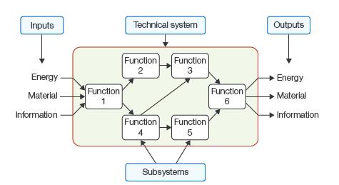The function structure Analogy: the operative systems of a robot - engine, cpu, electrical signaling The function structure is a systems