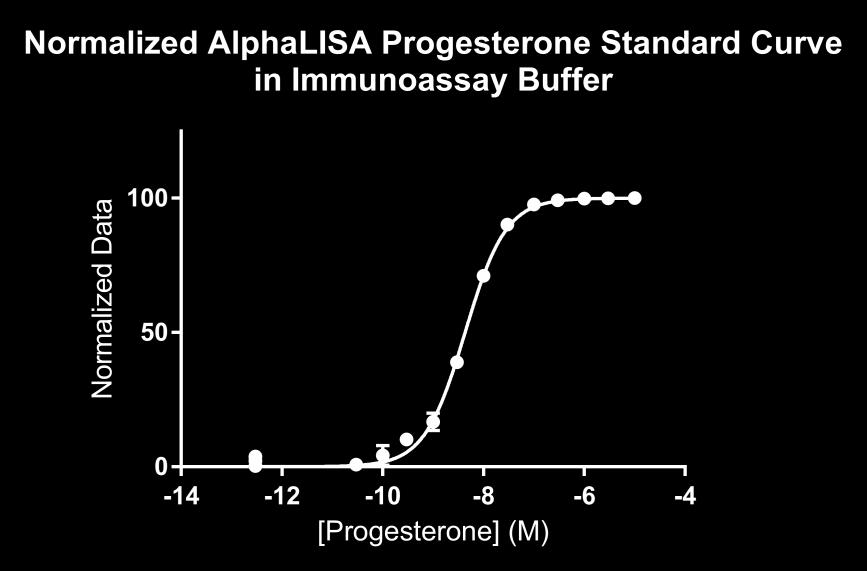 9 o Data Analysis (Normalized) The Progesterone AlphaLISA Competition Assay is strongly dependent on tracer concentration. Small changes in concentration can strongly affect top and bottom counts.
