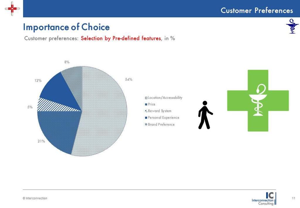 Importance of Choice Customer Preferences Importance of