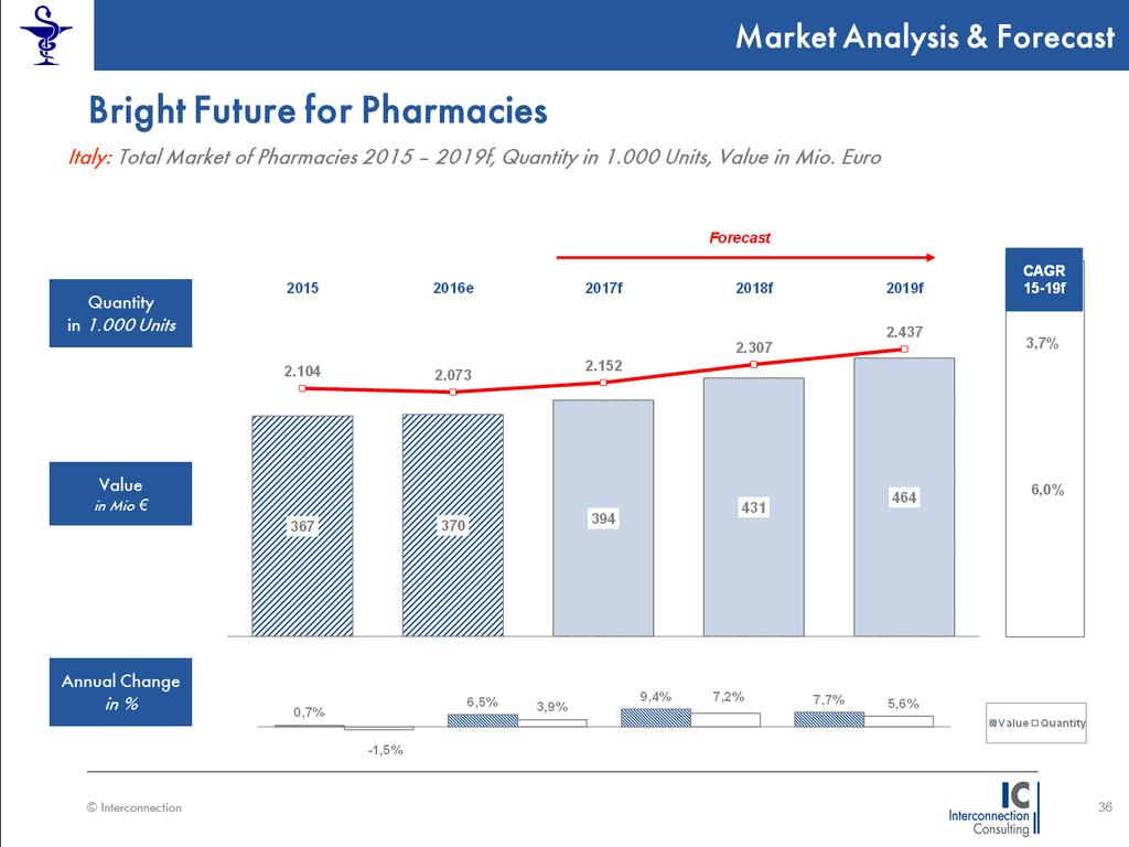 Total Market Increases after Years of Decline Overview of the total market in terms of quantity (number of pharmacies) and value