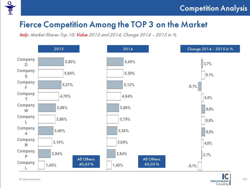 Competition Analysis and Market Shares on Suppliers Market Shares of the Top