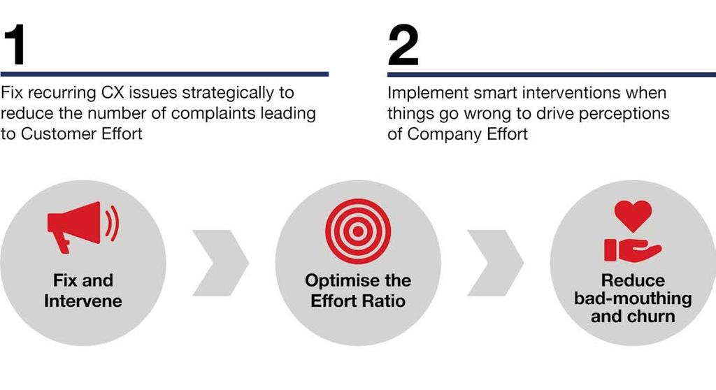 The path to Customer: Company harmony In addition to tracking the C:CER as a red-flag indicator of potential churn, it is important for organisations to understand how to optimise the ratio in other