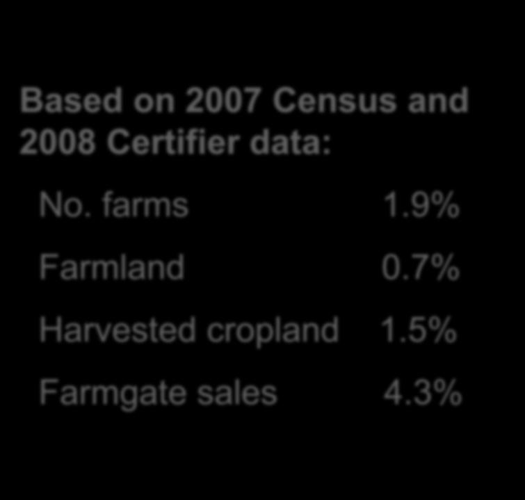 7% Harvested cropland 1.5% Farmgate sales 4.3% Alvarez Farm produce: C.