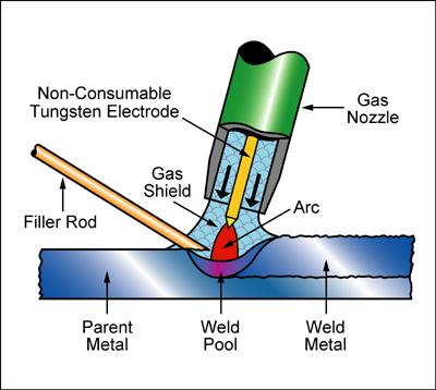 A joining record* Gas Tungsten Arc (TIG) Tungsten inert-gas (TIG) welding, the third of the Big Three (the others are MMA and MIG) is the cleanest and most precise, but also the most expensive.
