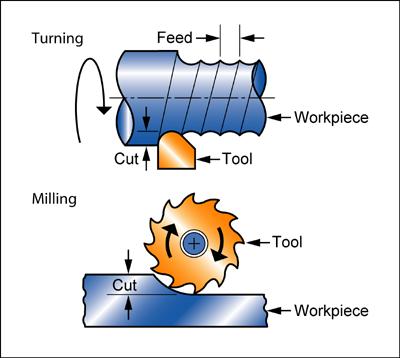 methods Heater Screw Secondary shaping Machining