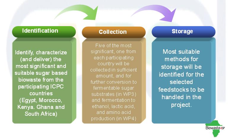 3.1 WP 1 Identification and characterization of biowaste from food industry and agricultural sources The objectives of WP1 (Figure 4) were to identify, characterize (and deliver) the most significant