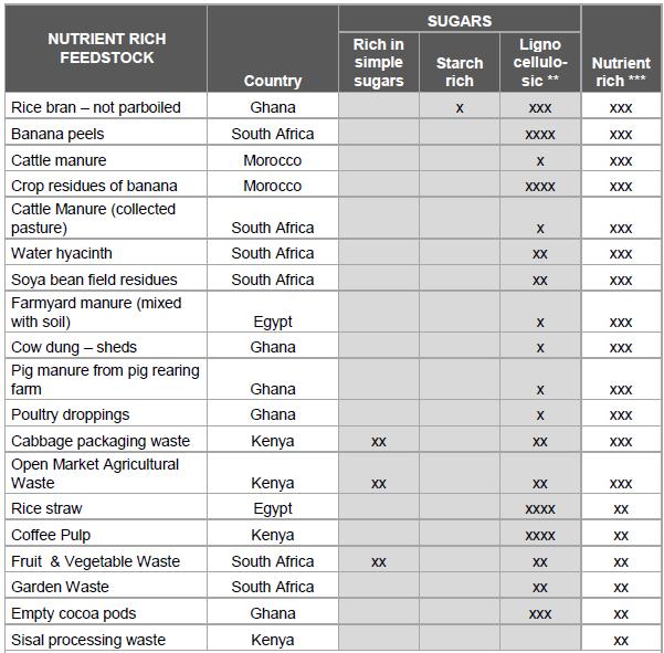 Table 2. Nutrient rich biomass feedstock identified in five African countries Ghana, Egypt, South Africa, Kenya, and Morocco.