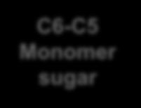 product) Pretreated banana starch + hemicellulose Sugar conversion C6-C5 Monomer sugar SSF