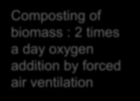 Malaysia) Composting of biomass : 2 times