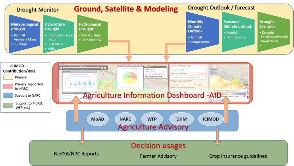 Strengthening Agriculture Advisory by