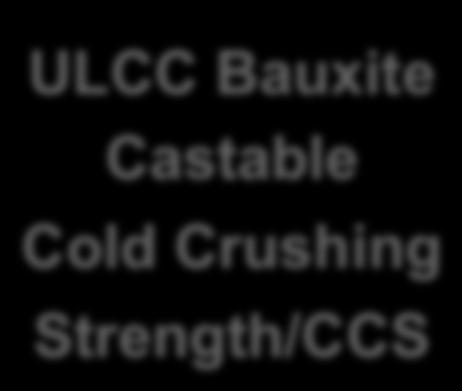 ULCC Bauxite Castable Cold Crushing Strength/CCS Comparison of " CAC 70