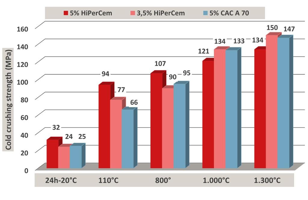 Physical Properties: Cold Crushing Strength - Mulpeser At similar content of CAC HiPerCem has higher strengths at lower temperatures Even with only 3,5% HiPerCem green strength, resp.
