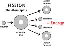 The nuclei of heavy atoms, like uranium, are split into lighter nuclear parts This split causes a chain reaction that creates a