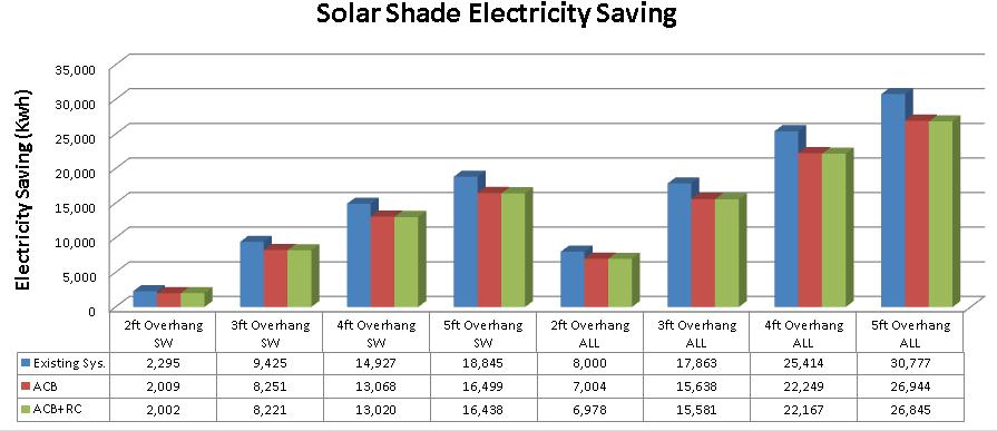Solar Shade System Cost Analysis South & West Solar Shade All