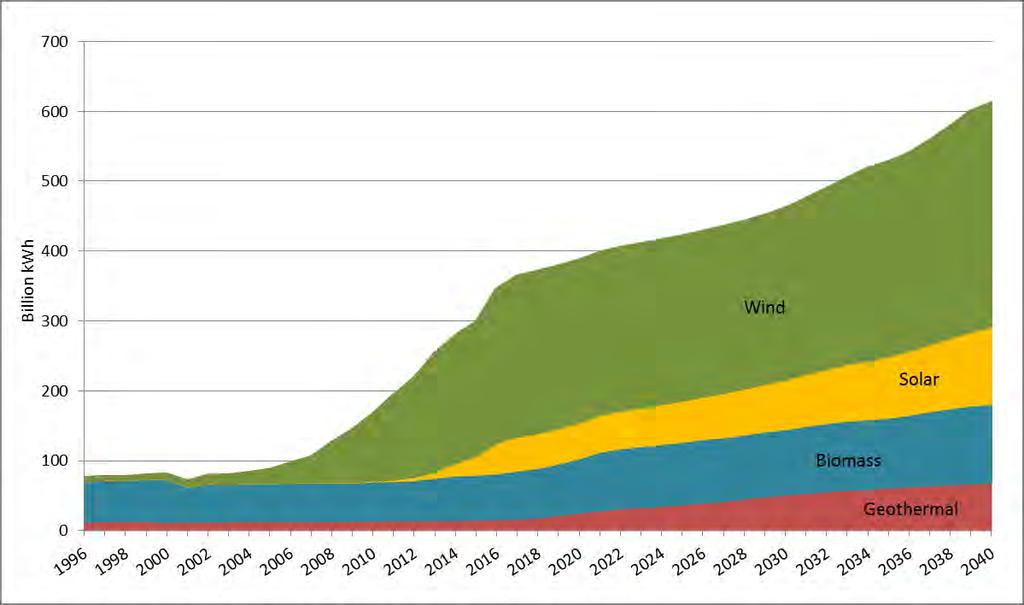Non-Hydro Renewables Generation to Almost Quadruple Between 2010 and 2040 Source: DOE Energy Information