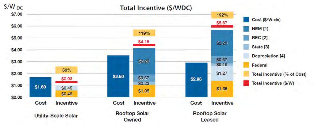 Solar Subsidies National Perspective A recent study highlights the subsidies available to various implementations of Solar PV Note: Based on 3.