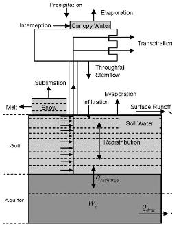 Energy ISAM-Land-Surface Model Hydrology Carbon and Nitrogen Cycling