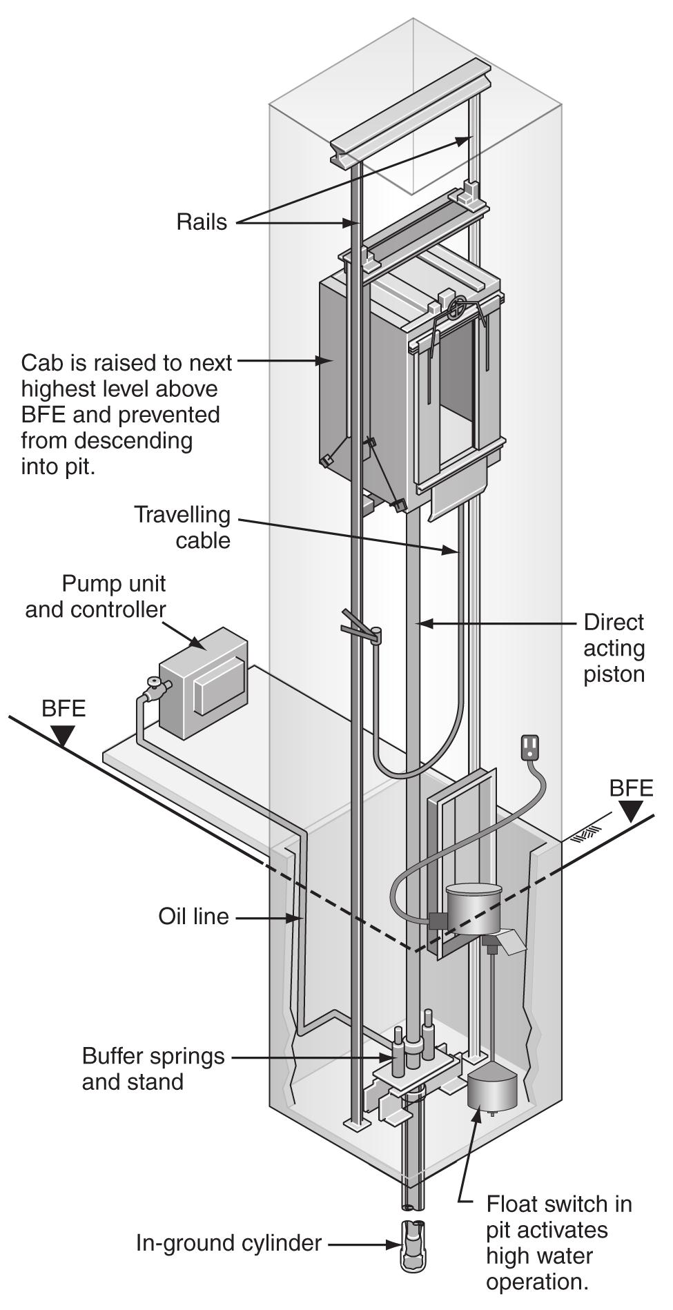 Installing a detection system with one or more float switches in the elevator shaft will prevent the elevator cab from descending into floodwaters (Figure 5), providing a much safer system while