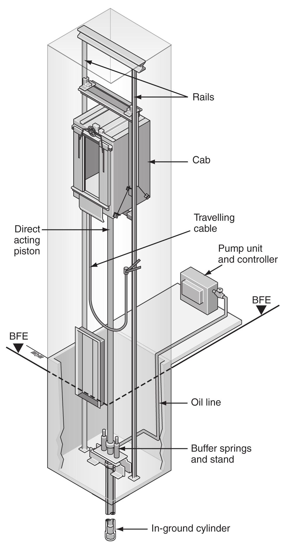 Figure 1. Direct Acting (Holed) Hydraulic Elevator (Source: Otis Elevator Company) Figure 2.