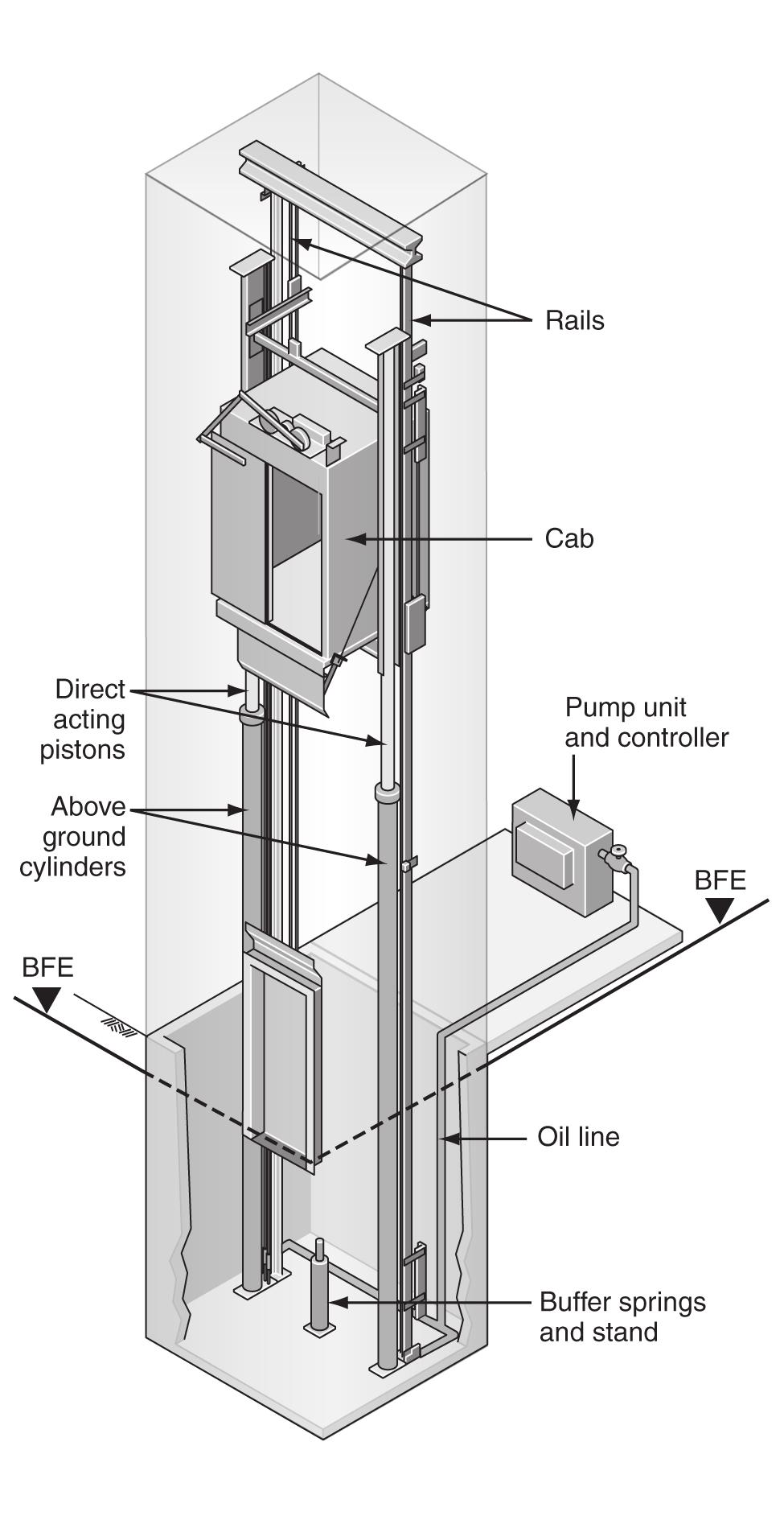 Pneumatic elevator cabs are controlled by a roof-mounted suction system.