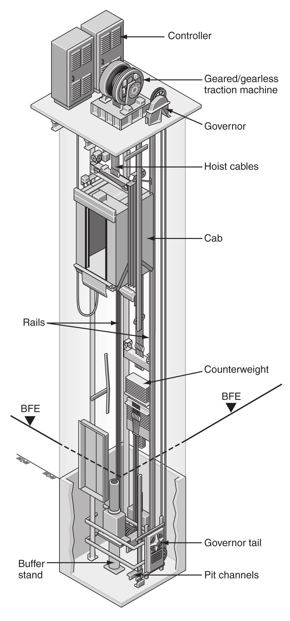 Figure 3. Traction Elevator (Source: Otis Elevator Company) Figure 4.