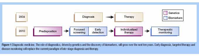 Disease Journey Integrated via IT J Bell, Nature, 429, 2004 NHS focus on shifting emphasis towards screening and early