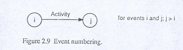 EVENT NUMBERING Events are numbered in an Arrow Diagram.