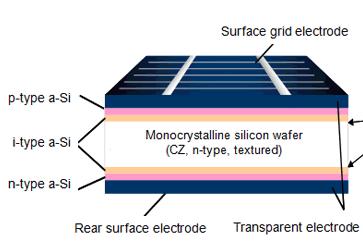 Disruptive Changes of the cell structure and fabrication Example n-type Hetero Junction Cell n-type substrates Higher Efficiencies possible close to 25% achieved Various promising approaches bifacial