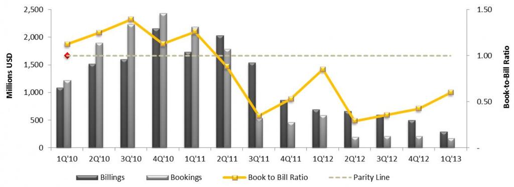 Market Development PV Equipment Book-to-Bill Ratio Source: http://www.semi.
