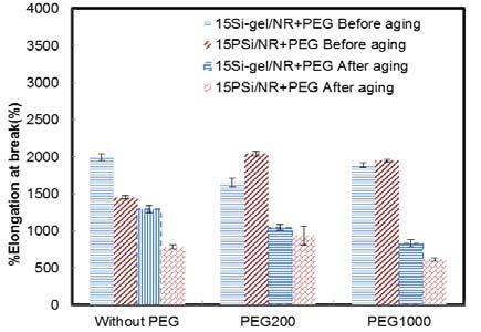 15PSi/NR+PEG and 15Si-gel/NR+PEG Figure 16 (a) Modulus at 100%