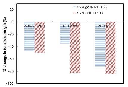 15PSi/NR+PEG and 15Si-gel/NR+PEG (a) Figure 18 (a) Nitrogen