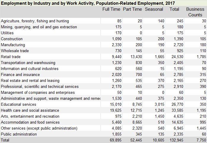 POPULATION-RELATED EMPLOYMENT
