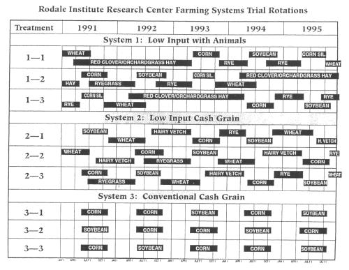 Figure 1. Crop Rotation Diagram for the Farming Systems Trial for the 1991-1995 Crop Rotation Cycle Table 2.
