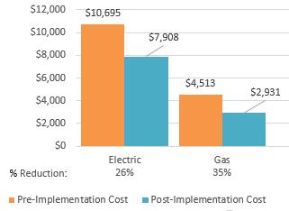 Figure 1 Previous 12 Month Utility Costs Figure 2 Potential Post-Implementation Costs Gas $4,513 30% $15,209 Electric $10,695 70% A detailed description of the Mystic Island Volunteer Fire Company s