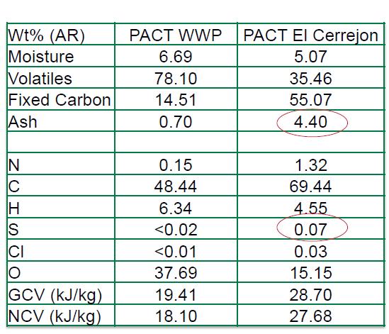 El Cerrejon coal North American biomass (white wood pellets shown as WWP) recycled