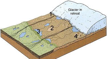 15. Continental glaciers, or icecaps cover large areas of land, forming the coldest regions on the Earth.